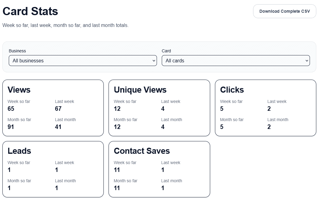 Analytics dashboard showing views, unique views, clicks, leads, and contact saves